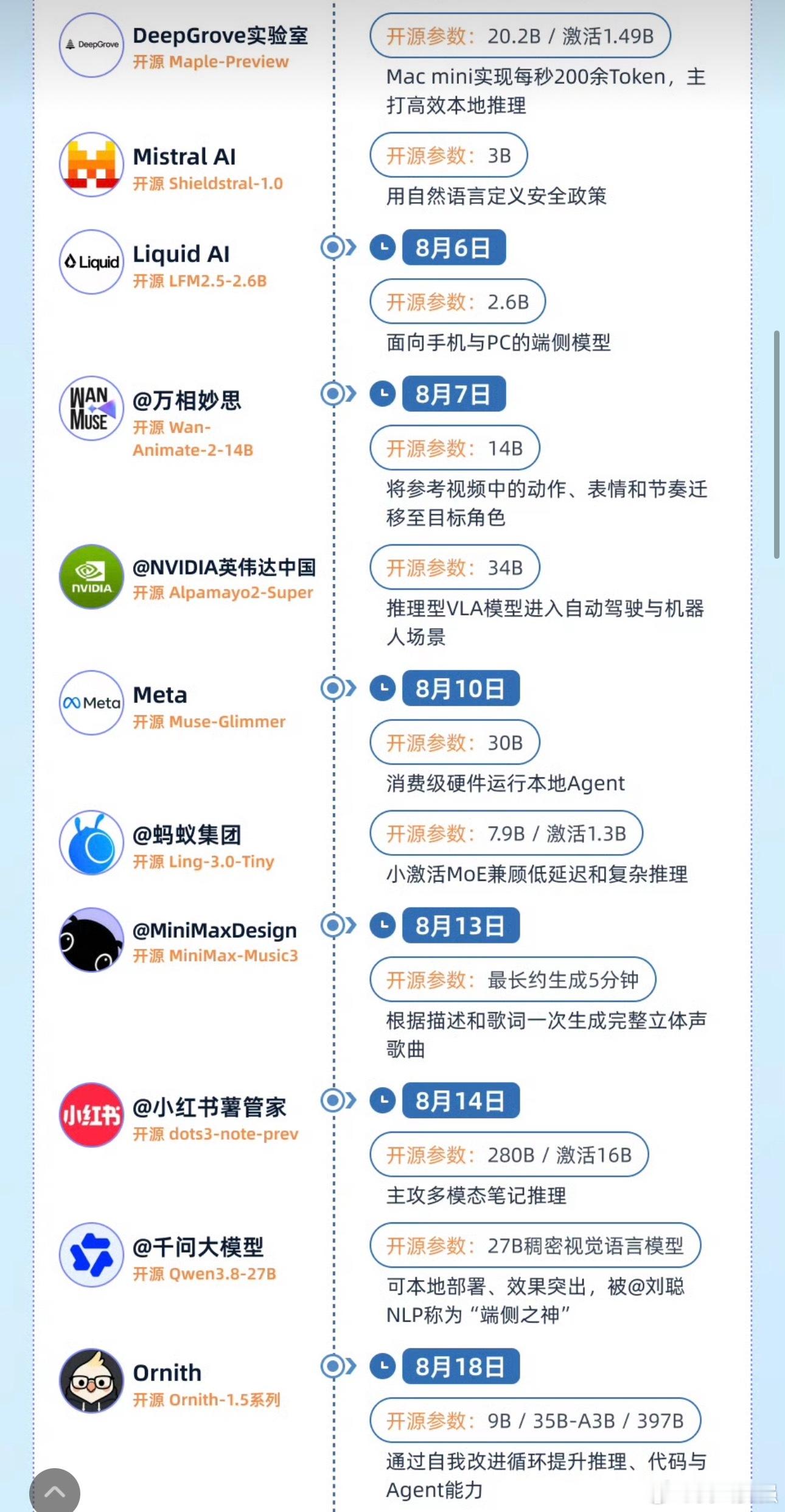 #8月大模型日均发布1.1个#如果不是这份月报，很难直观感受到国产开源AI推进得有多迅猛。8月平均每