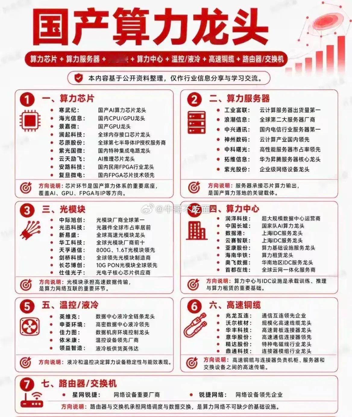 一文吃透国产算力全产业链！七大细分龙头清单整理完毕算力作为人工智能