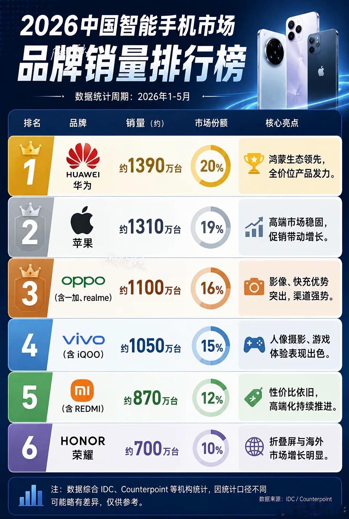 华为跟友商的销量，一目了然！