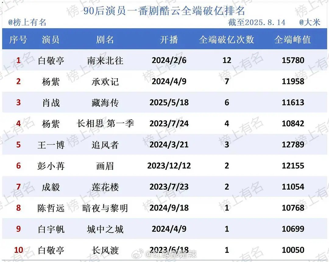 90后演员一番剧酷云全端破亿排名​​​