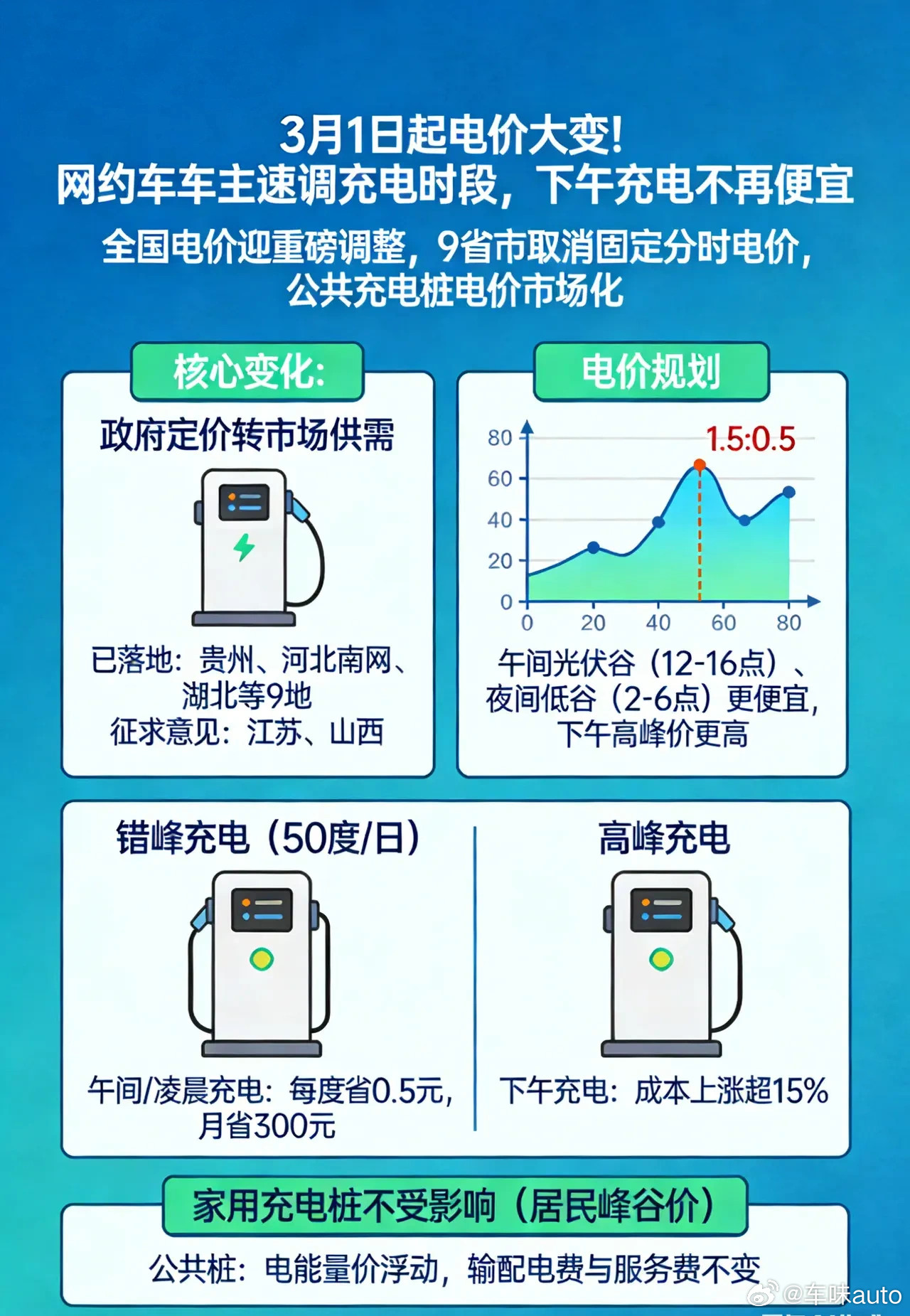 3月1日起充电可能真的会涨价了，充电电价将从政府定价改为市场供需，那如果充电需求
