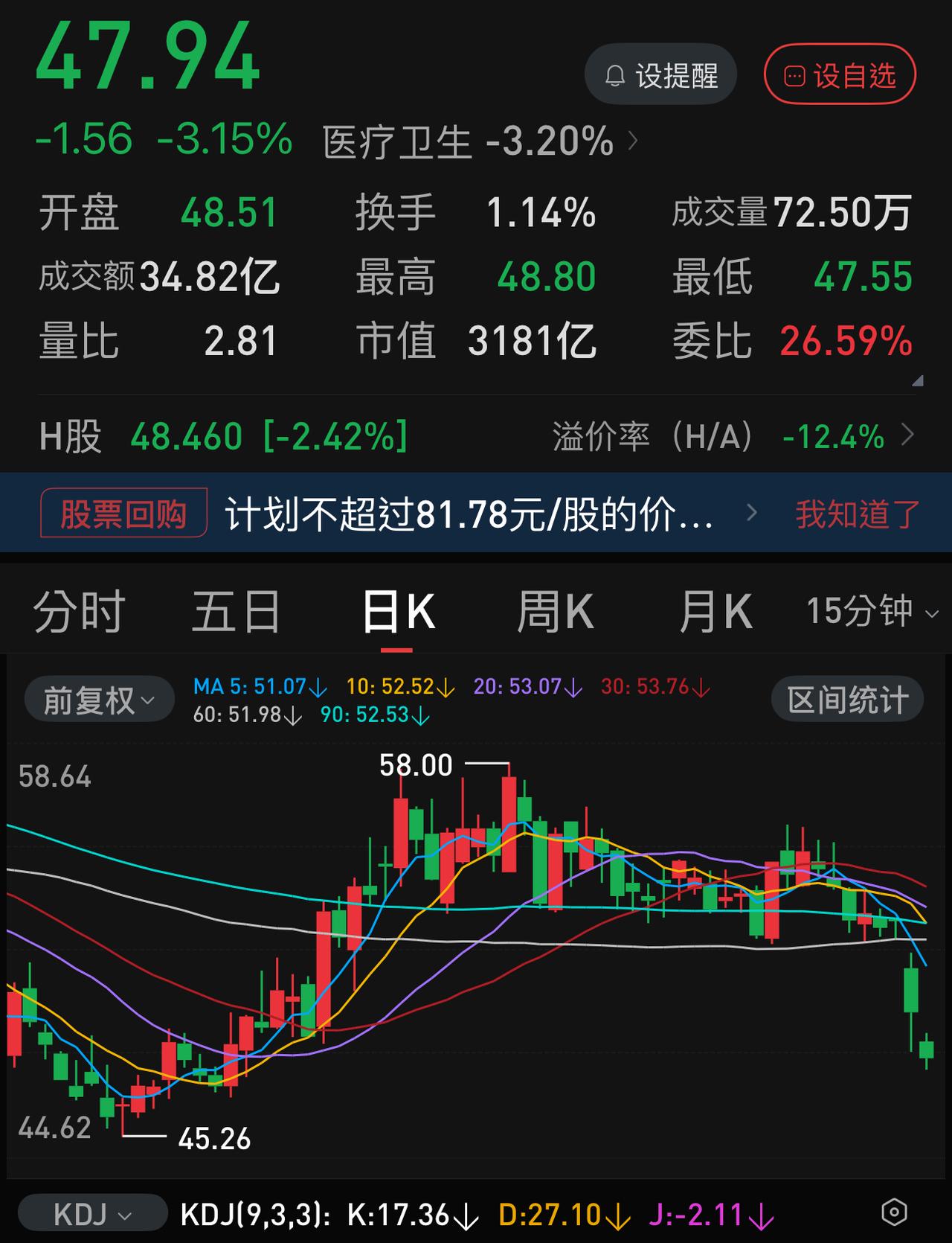 以不高于81.78元回购？！隔三岔五都是利好，业绩还在增长（只是不及预期），股价