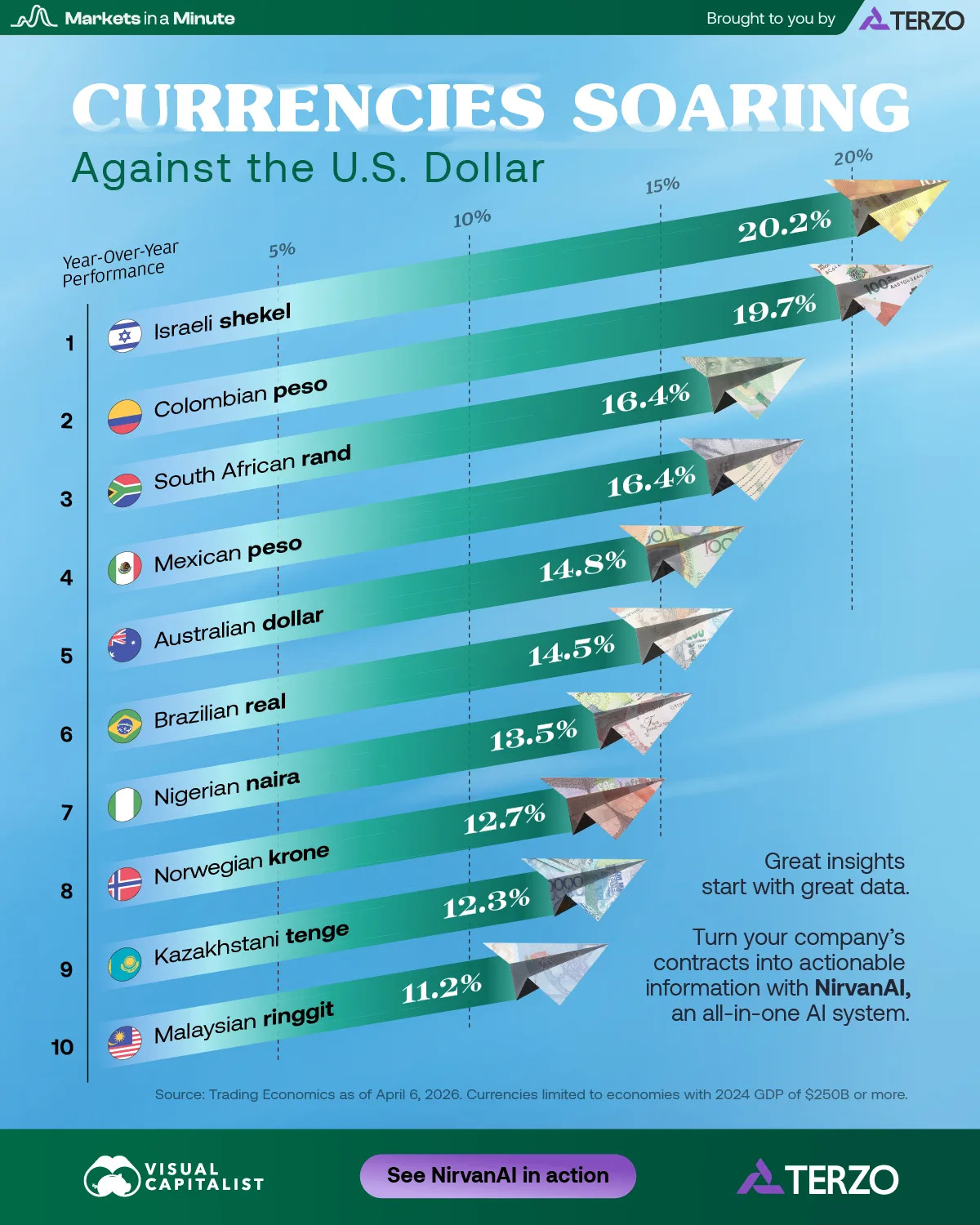 对美元升值最多的货币排名，以色列谢克尔20.2%居首这是一年升值幅度，2026年