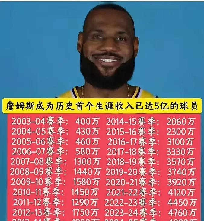 詹姆斯职业生涯不算广告收入，仅工资部分就已经达到了5亿！2009-10赛季15