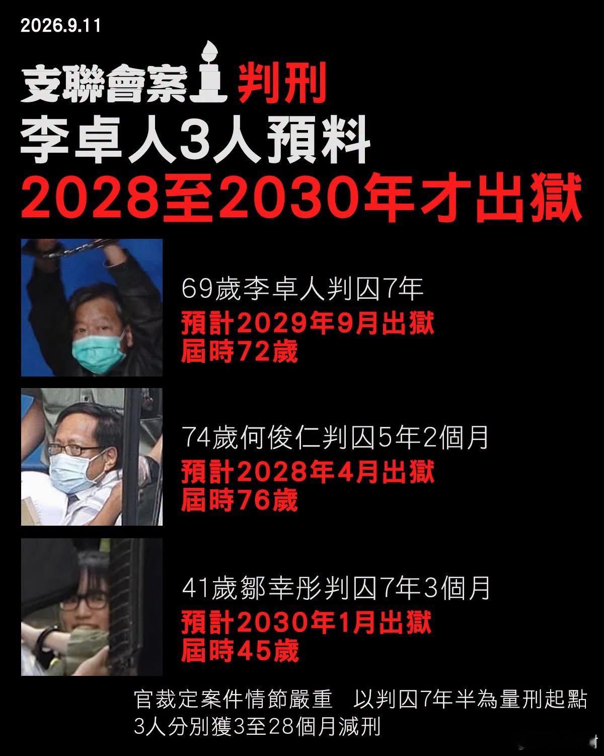 支联会案｜邹幸彤刑期最重囚七年三个月　李卓人判囚七年　何俊仁判囚五年两个月#守护香港##一起守护国家