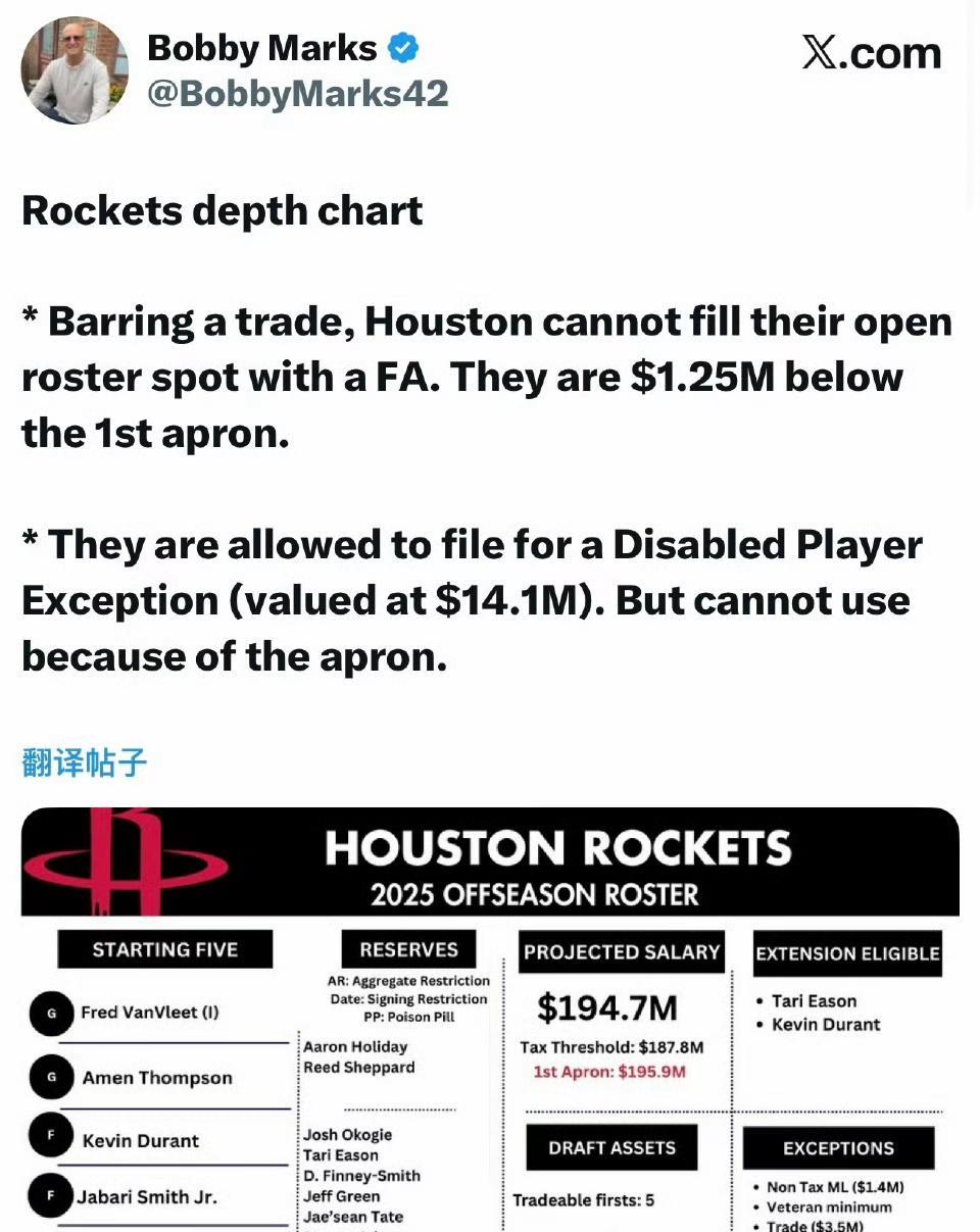 薪资专家BobbyMarks：火箭除非交易，否则无法签下自由球员填补球队的空