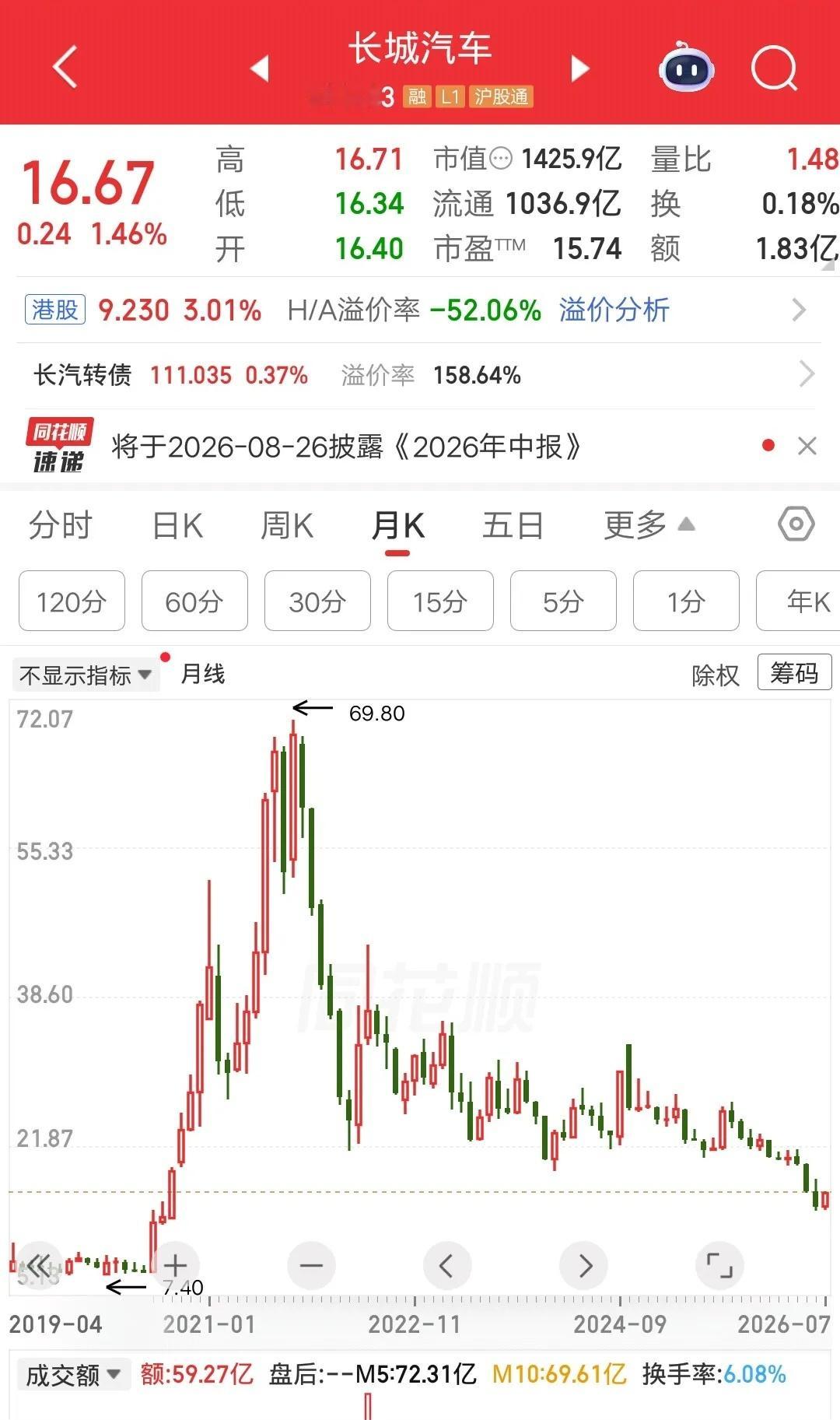 一位安徽的股民，58元重仓长城汽车，大概买了230万元。他计划做价值投资，如果运