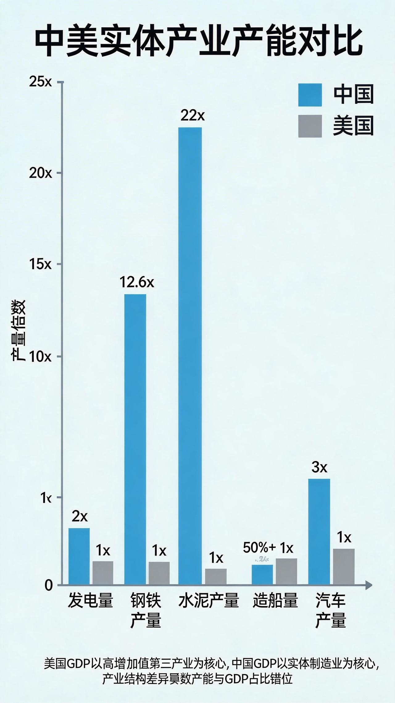 中国的GDP不到美国的70%，请看下组数据如何解释，请给一个合理的解释。“中