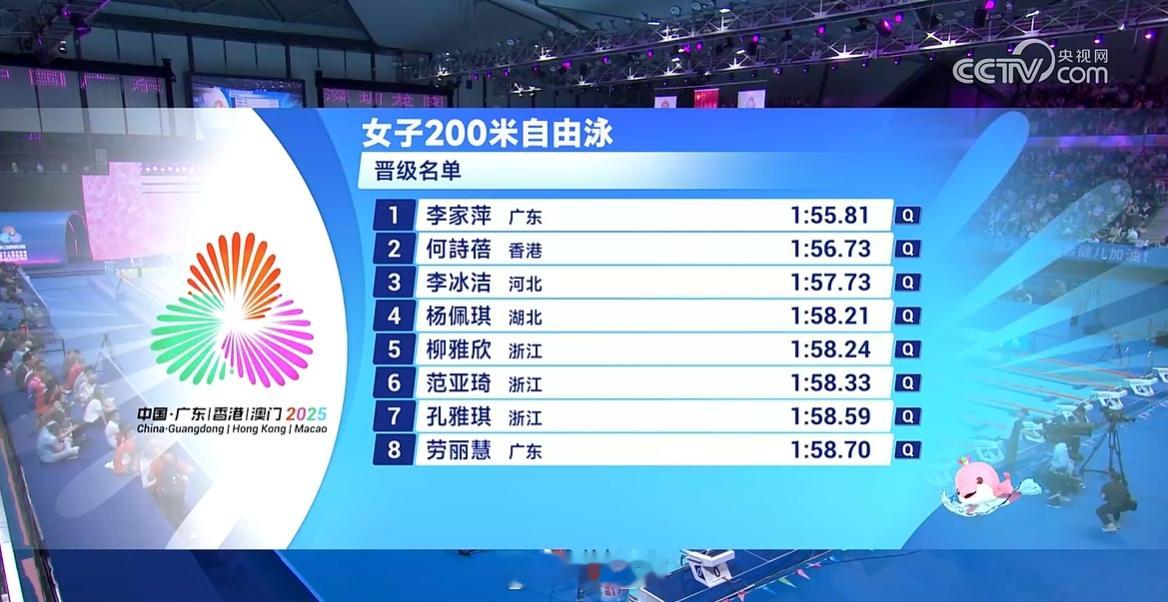 女200自半决赛李家萍1:55.81PB何诗蓓1:56.73李冰洁1:5