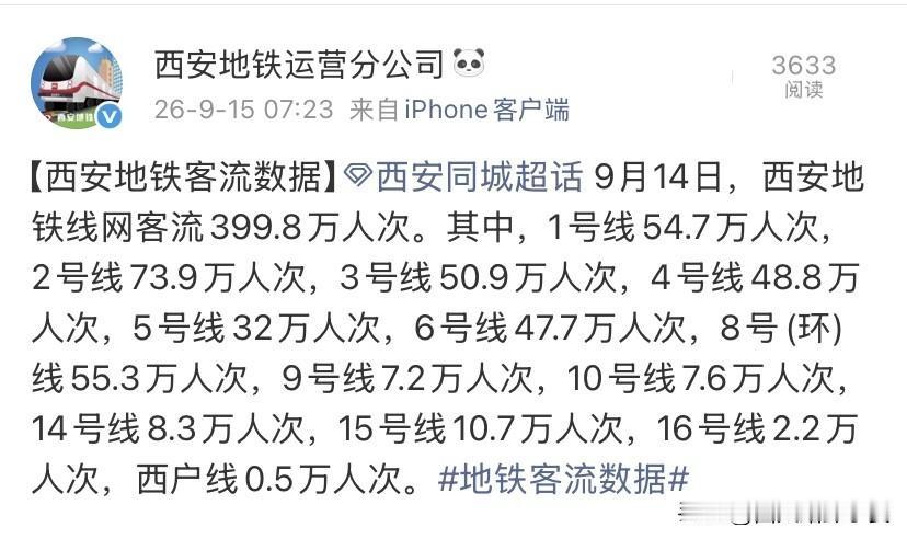 差0.2万破400万！西安地铁9月14日客流新鲜出炉9月14日西安地铁客流数