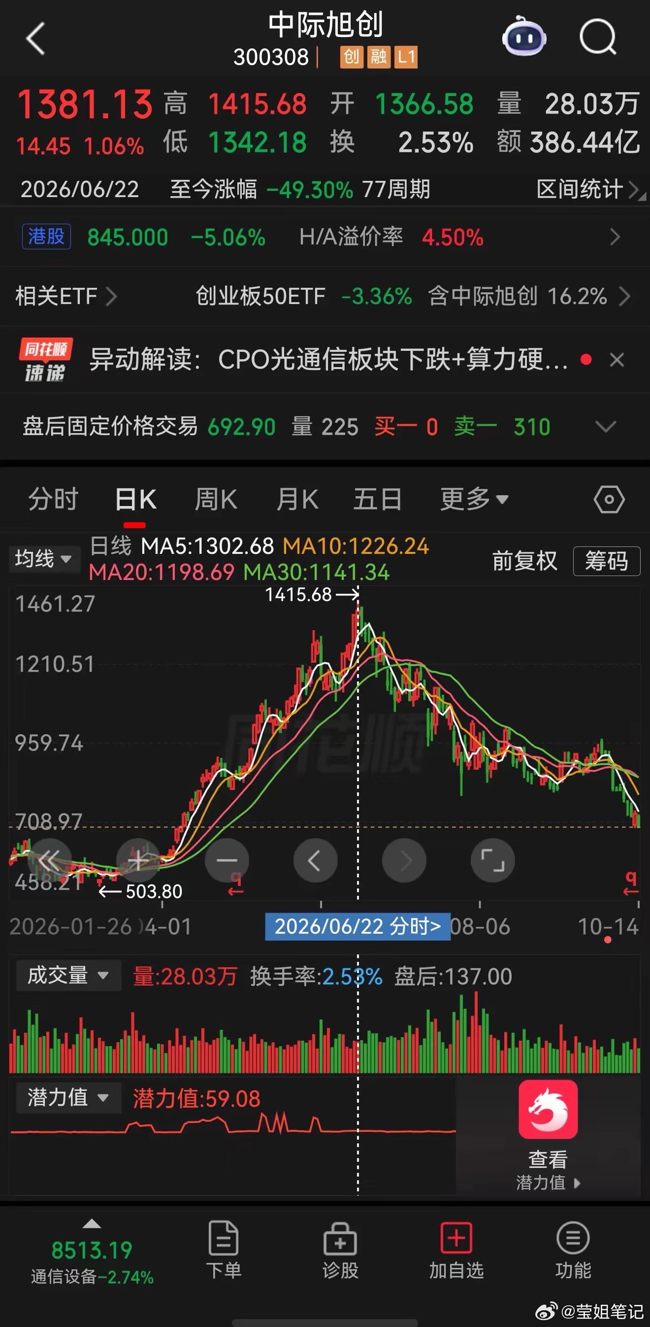 中际旭创股价已腰斩上半年，浓眉大眼的中际旭创股价6月22日创下最高价1415.6