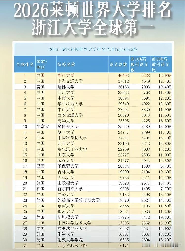 这次中国高校终于眼眉吐气了一次，也终于得到了应得的认可。莱顿排名的含金量，核