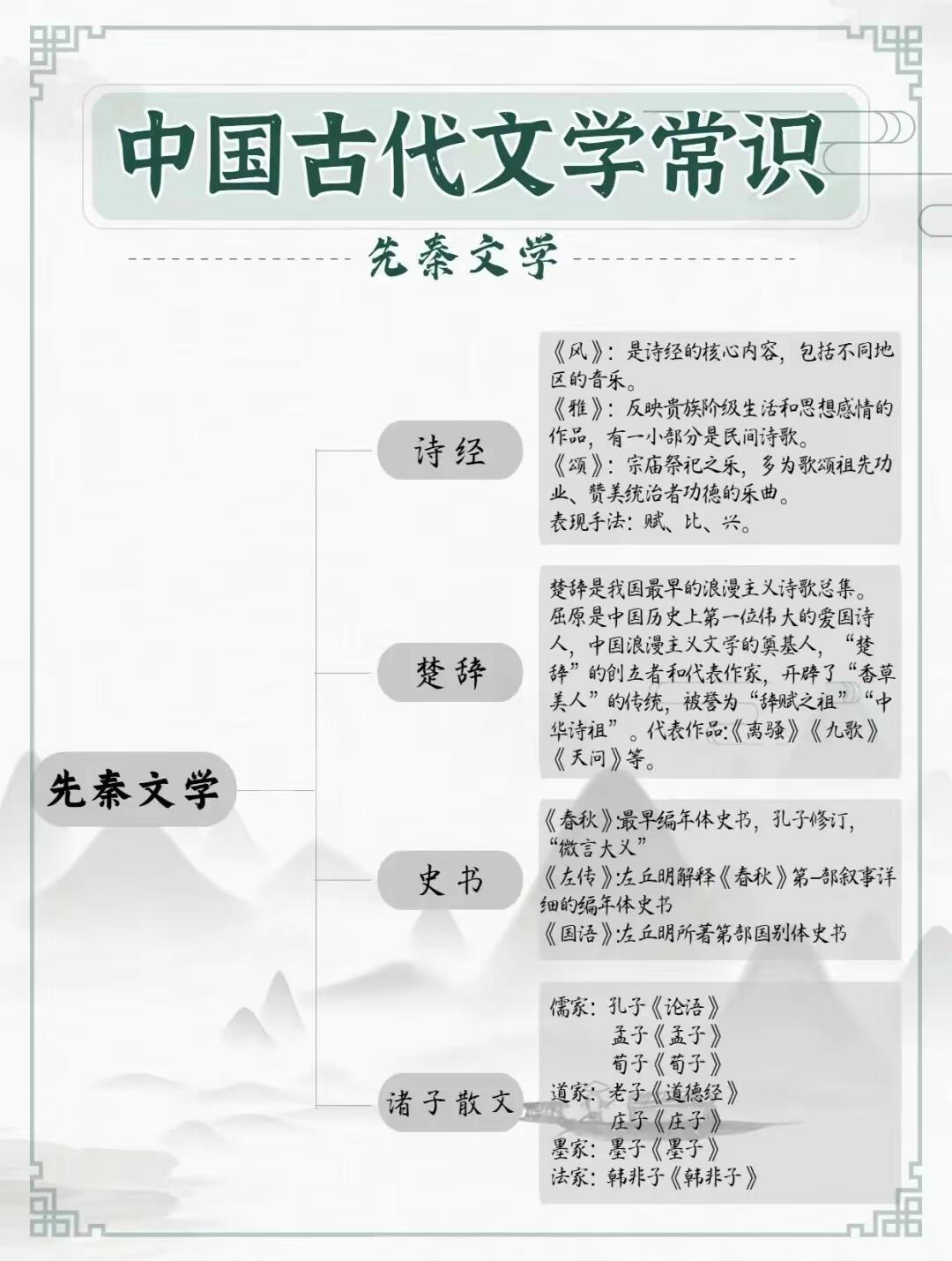 中国古代文学常识积累。