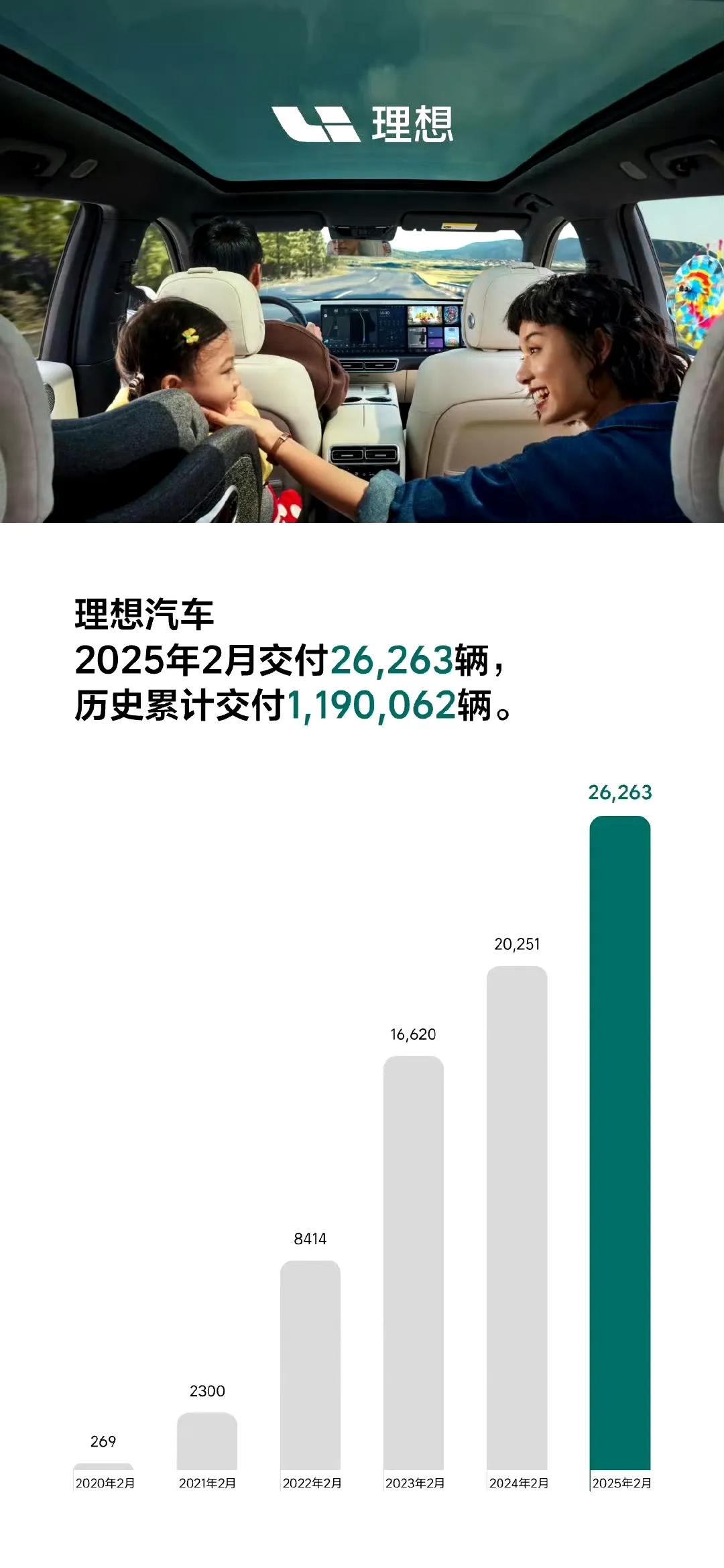 目前新势力最火的三个自主造车厂家，应该就是这三个了吧。小鹏这海报有点逆天，30