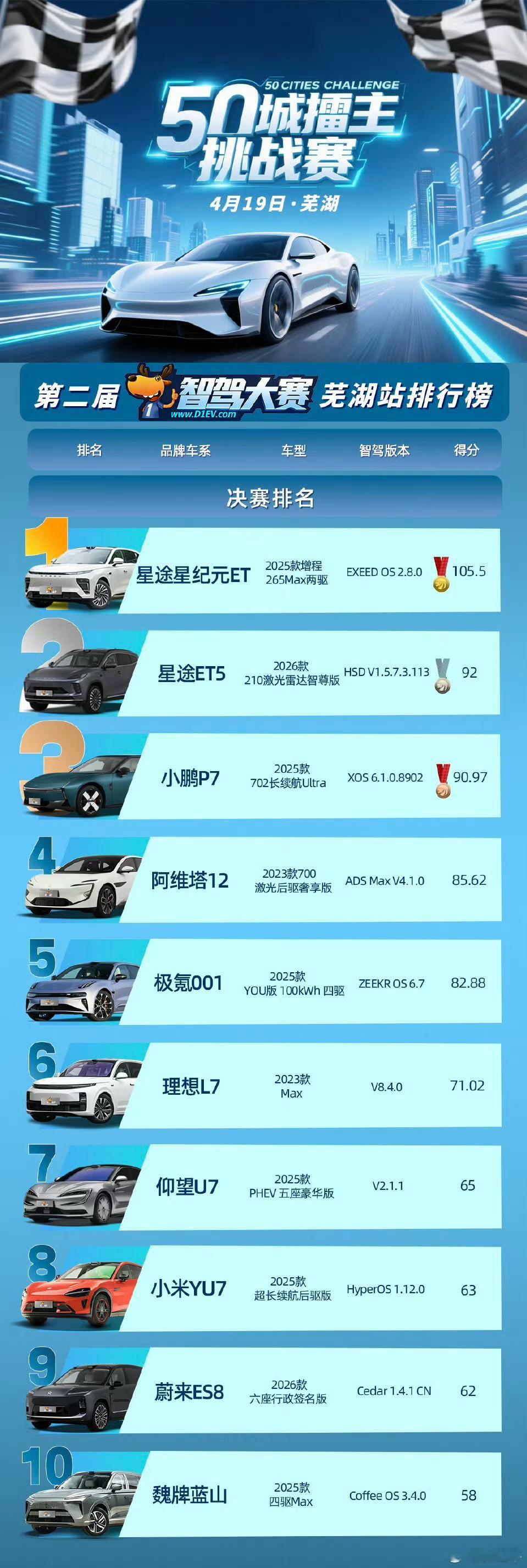 智驾大赛芜湖站成绩，文远和地平线都这么牛的吗，不光是这次，好像以前成绩也总是很好