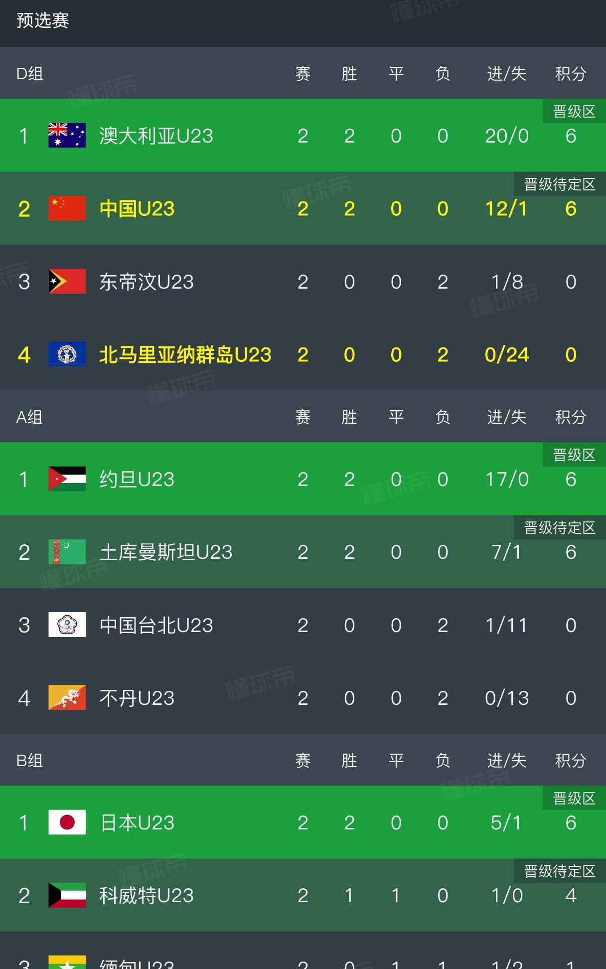 又算分！国足末轮即便小负澳大利亚也恐出局。U23亚洲杯预选赛第二轮已经全部结束