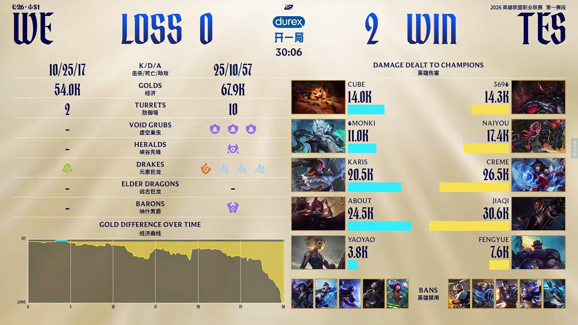 TES2∶0拿下3个赛点，整把看下来TES在进化WE在退步，野辅联动极差也对不