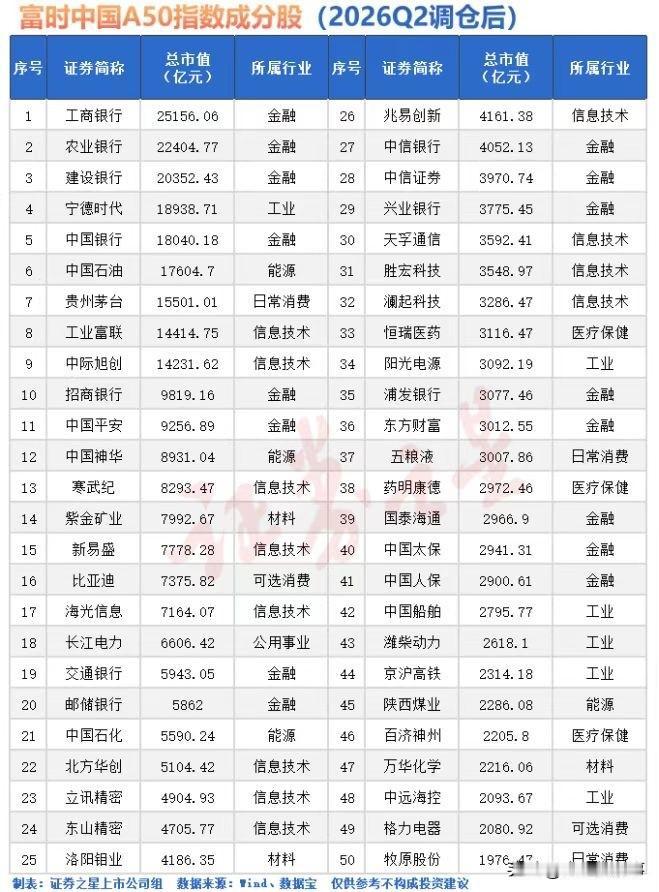 富时中国A50指数成分股（2026Q2调仓）核心解读一、行业分布统计