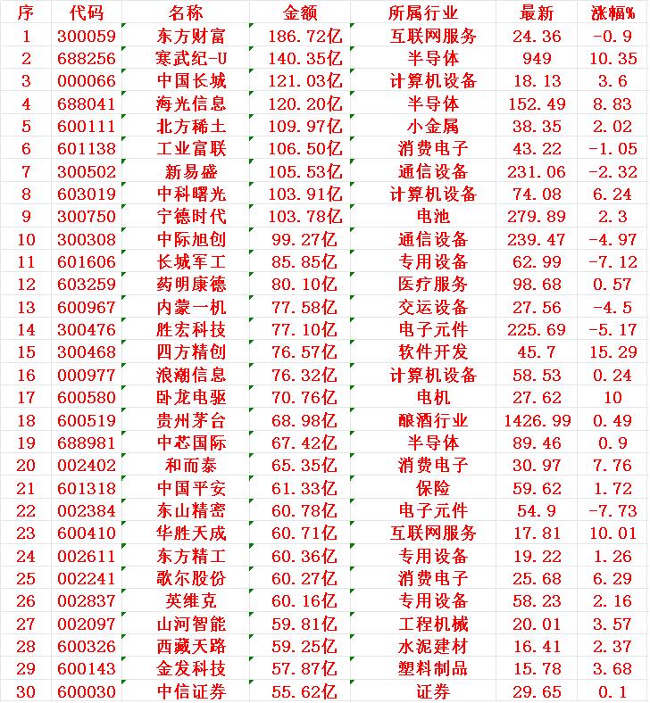 8月14日，成交金额最多的30名单汇总1东财186.72亿2武纪1