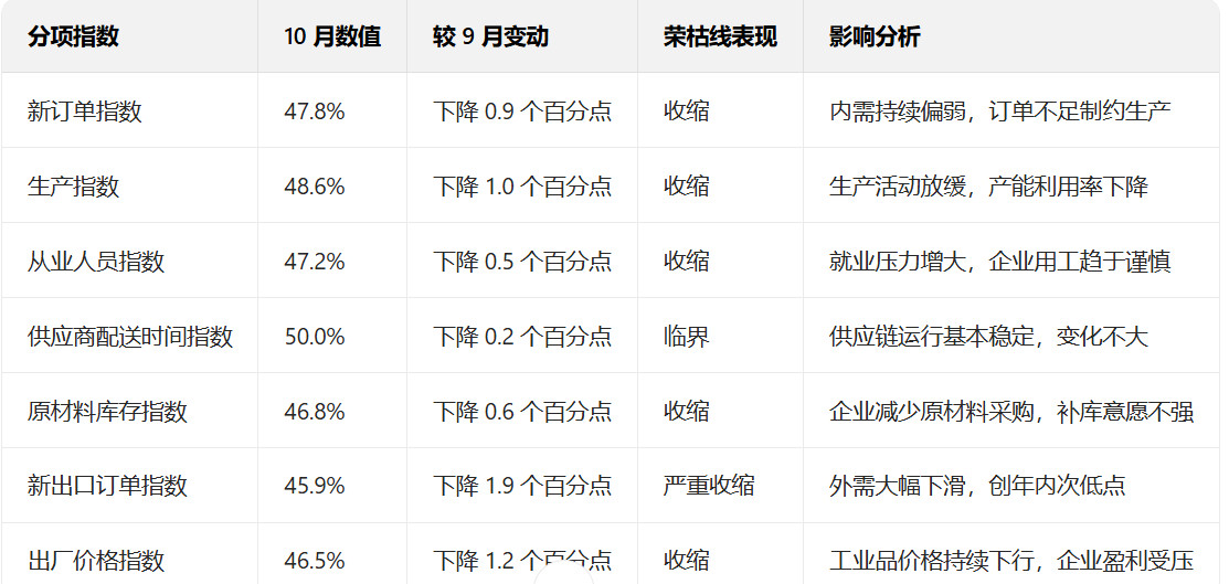10月份，中国制造业PMI为49.0%，比上月下降0.8个百分点，重回