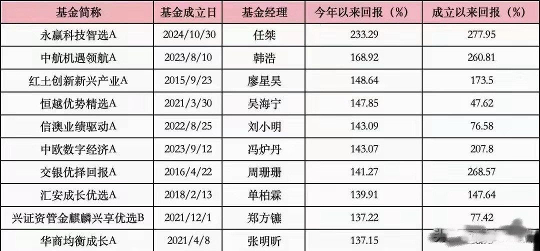 基金排名2025年落下了帷幕，毫无疑外科技基金成功登顶基金排名战出来了，永赢科技