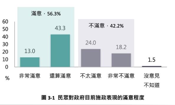 没想到在国民党的“7.25”凯道集会之后，民调的结果和想象中居然有这么大的差别，