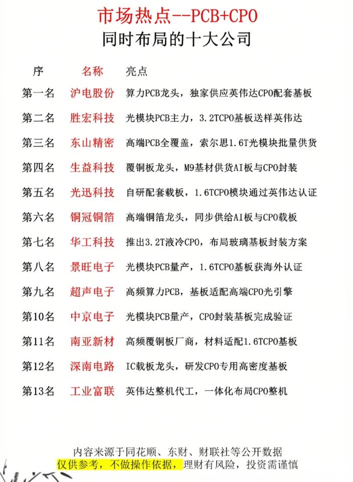 AI行情两大核心赛道共振！PCB叠加CPO概念股清单，全产业链逻辑一次性讲清