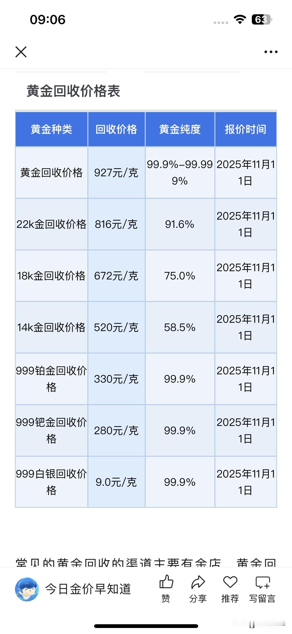 快看看，今日黄金回收价格。大家出售黄金时，需要注意的就是虚报高价，即商家打