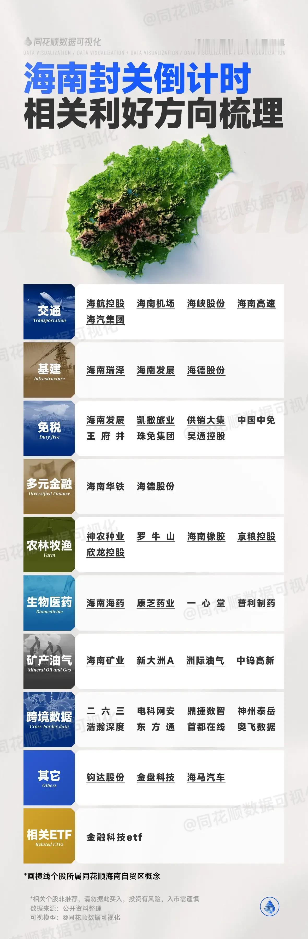 这张图片是关于海南封关倒计时的相关利好方向的梳理，由同花顺数据可视化制作。图片主