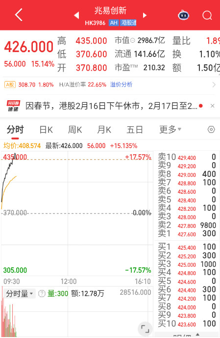 港股的兆易创新挺猛。