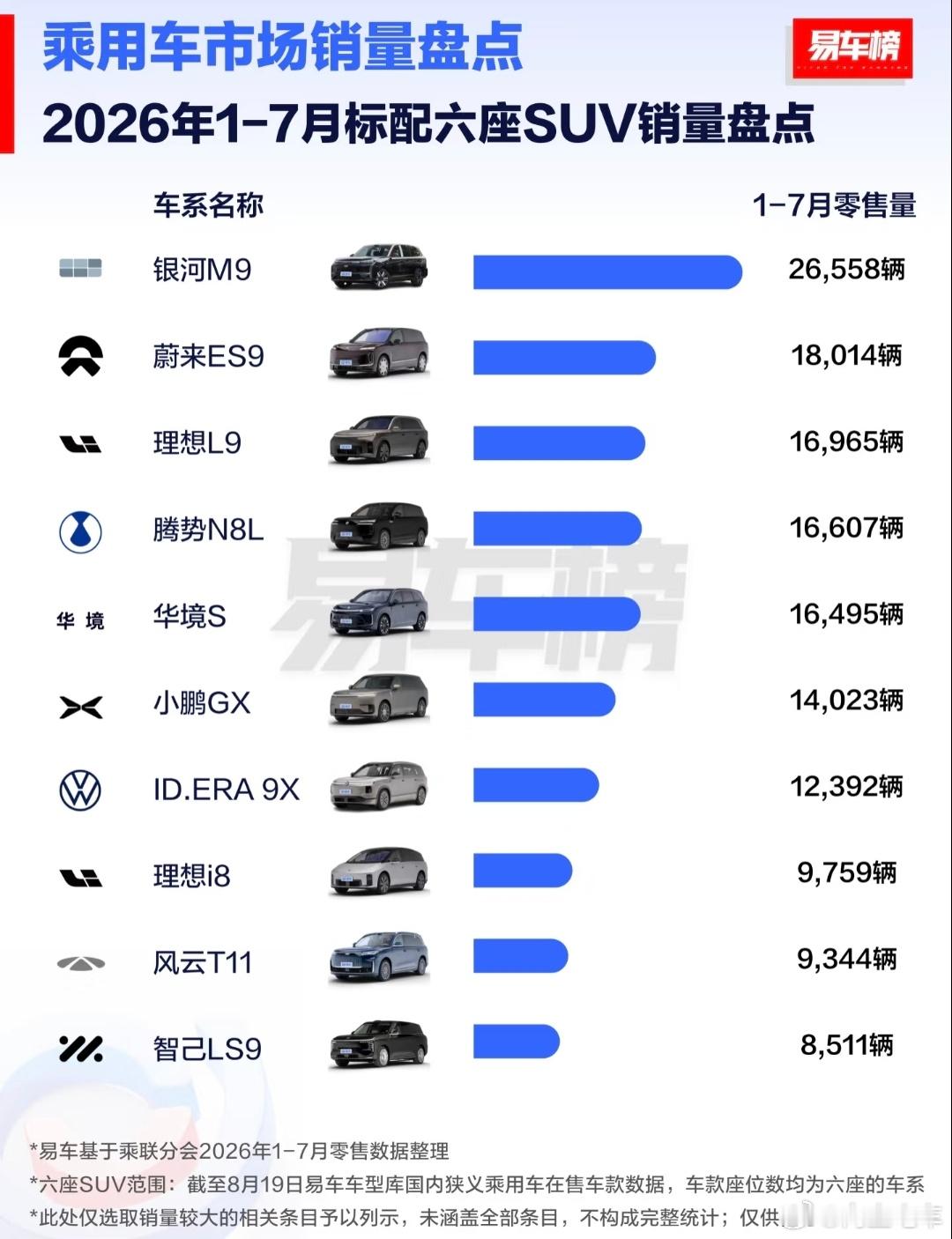 #大v聊车#1-7月标配六座SUV车型销量top10，银河M9拿下第一名。1. 银河M9：26558