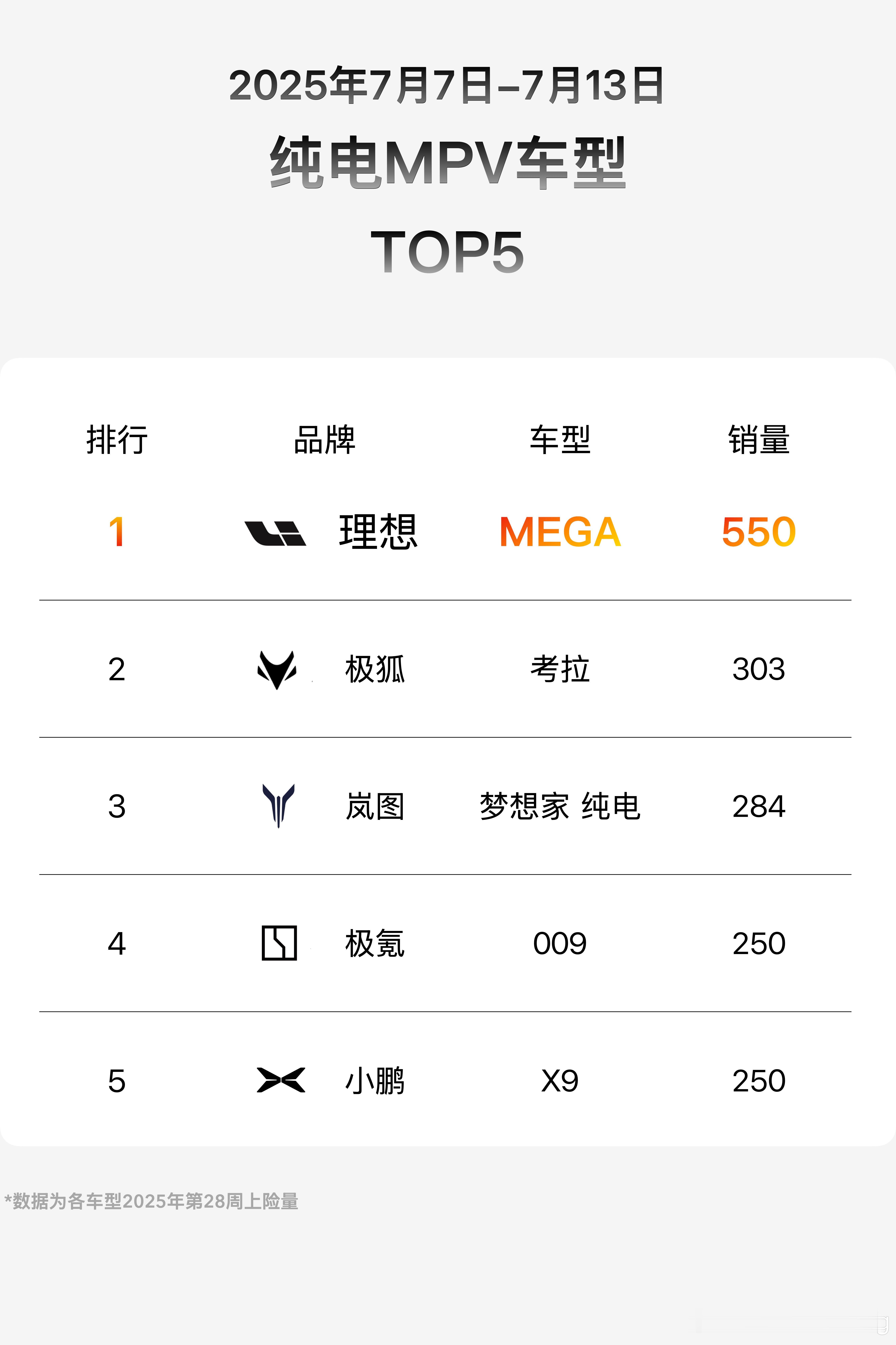 理想MEGA在2025年卖的还是不错的纯电MPV真正的销量冠军不光NPS遥遥领先