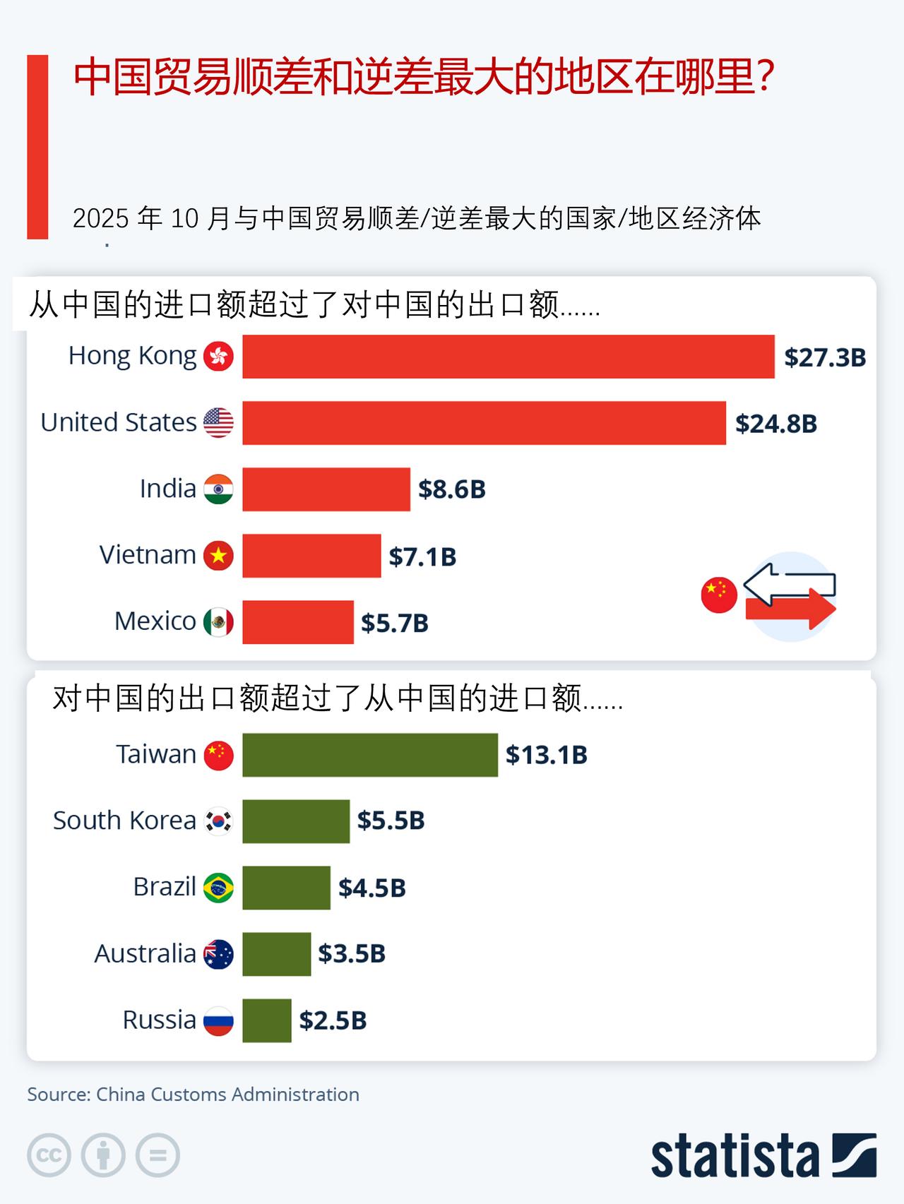 中国贸易顺差和逆差最大的地方在哪里？美国与中国的贸易逆差一直位居全球之首，这