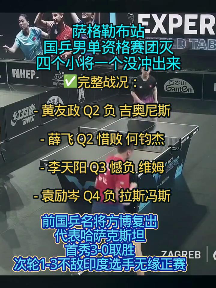 国兵男单资格赛团灭，四个小将一个没冲出来。完整战况：黄友政Q2负吉奥尼斯，薛飞