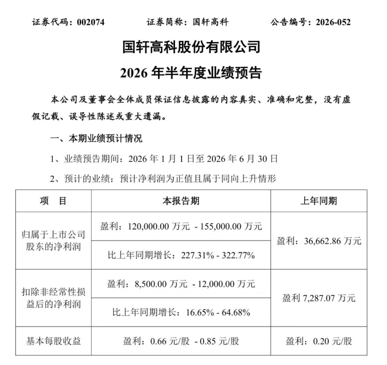 国轩高科近日，国轩高科股份有限公司发布了2026年半年度业绩预告。公告显示，国