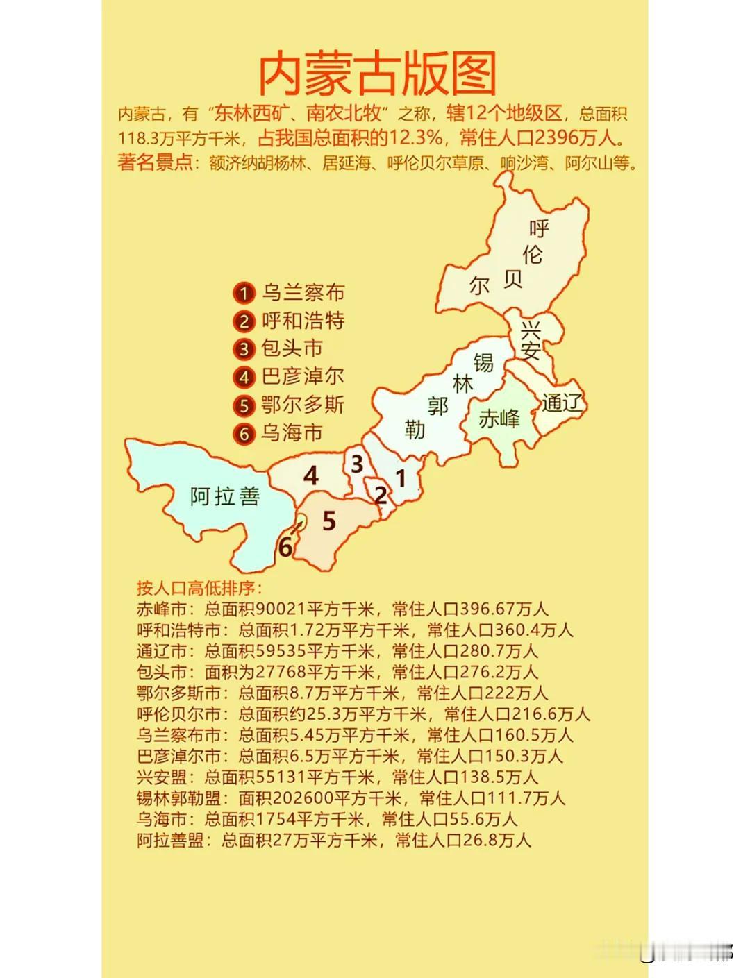 内蒙古面积达118.3万平方公里,比西藏少了一点点,位居我国第三位,东西跨度达2