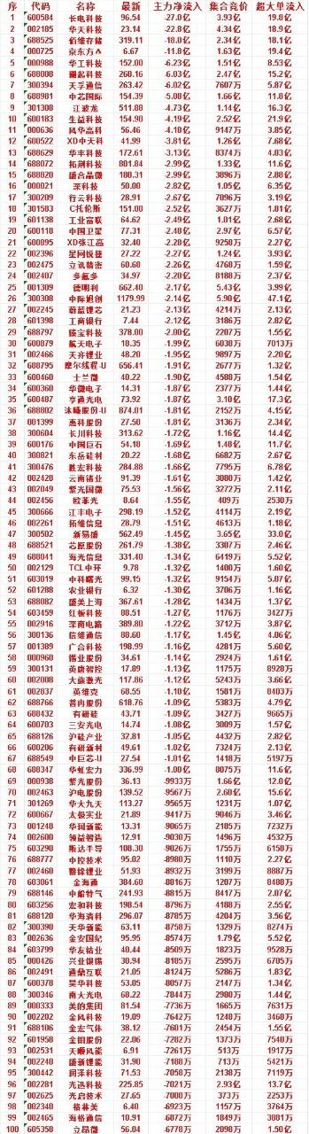 7月15日开盘45分钟，主力“卖出的”50名单！江丰电子：最新价298.19