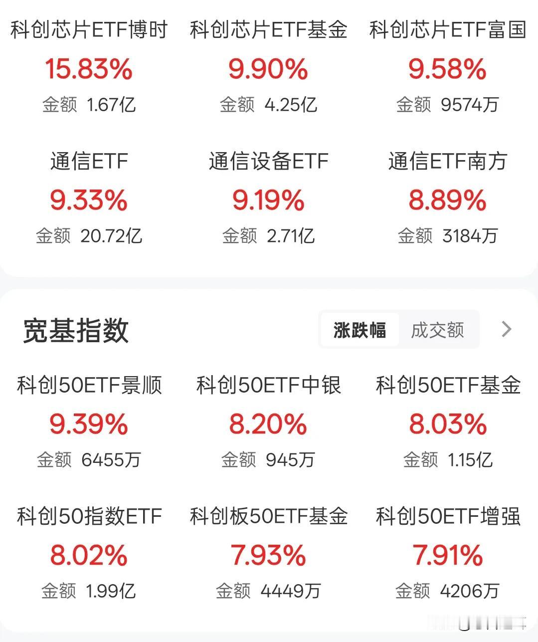 如果不想重蹈当年新能源，医疗ETF覆辙，现在要渐渐远离科技类ETF2017年