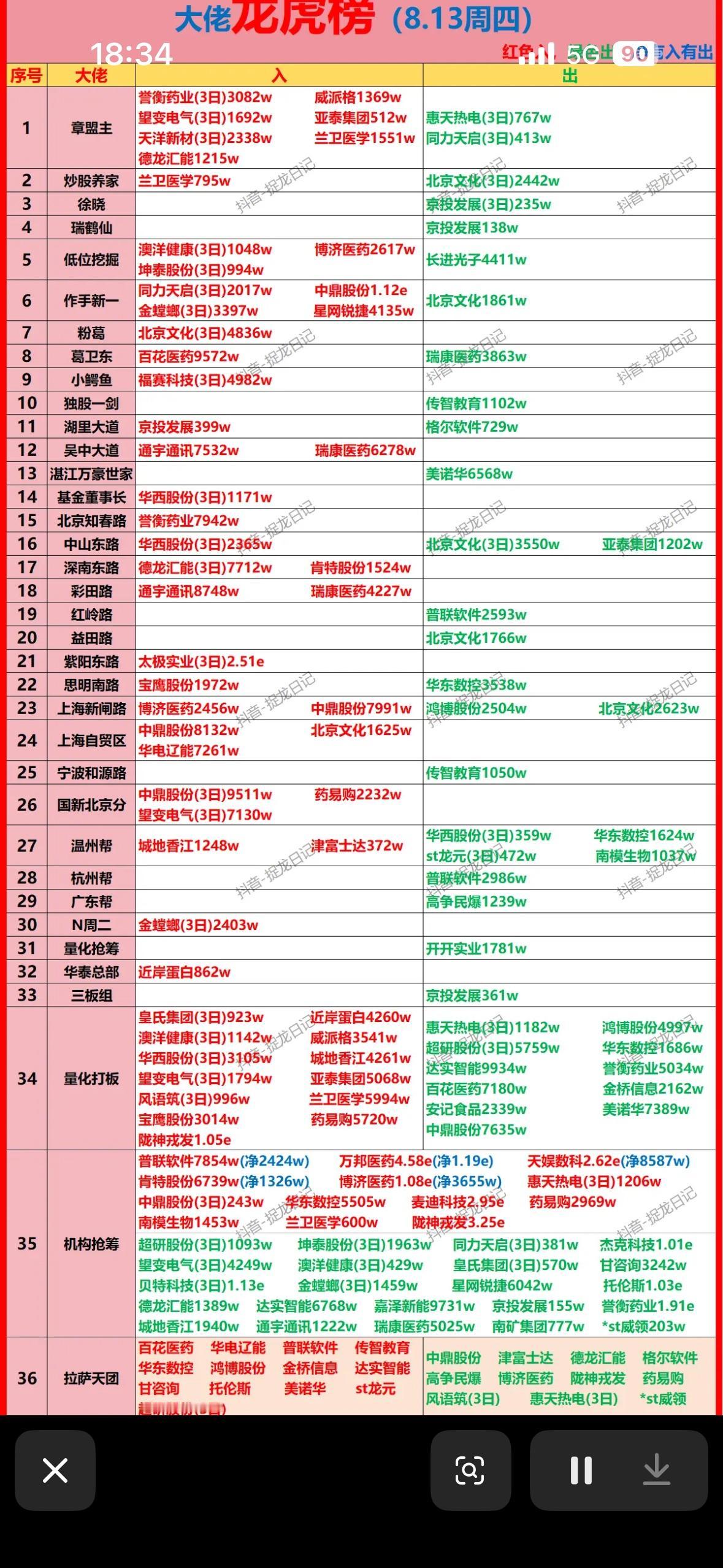 8月13日游资龙虎榜8月13日股票龙虎榜很有看头！当日共有67只股票上榜，中