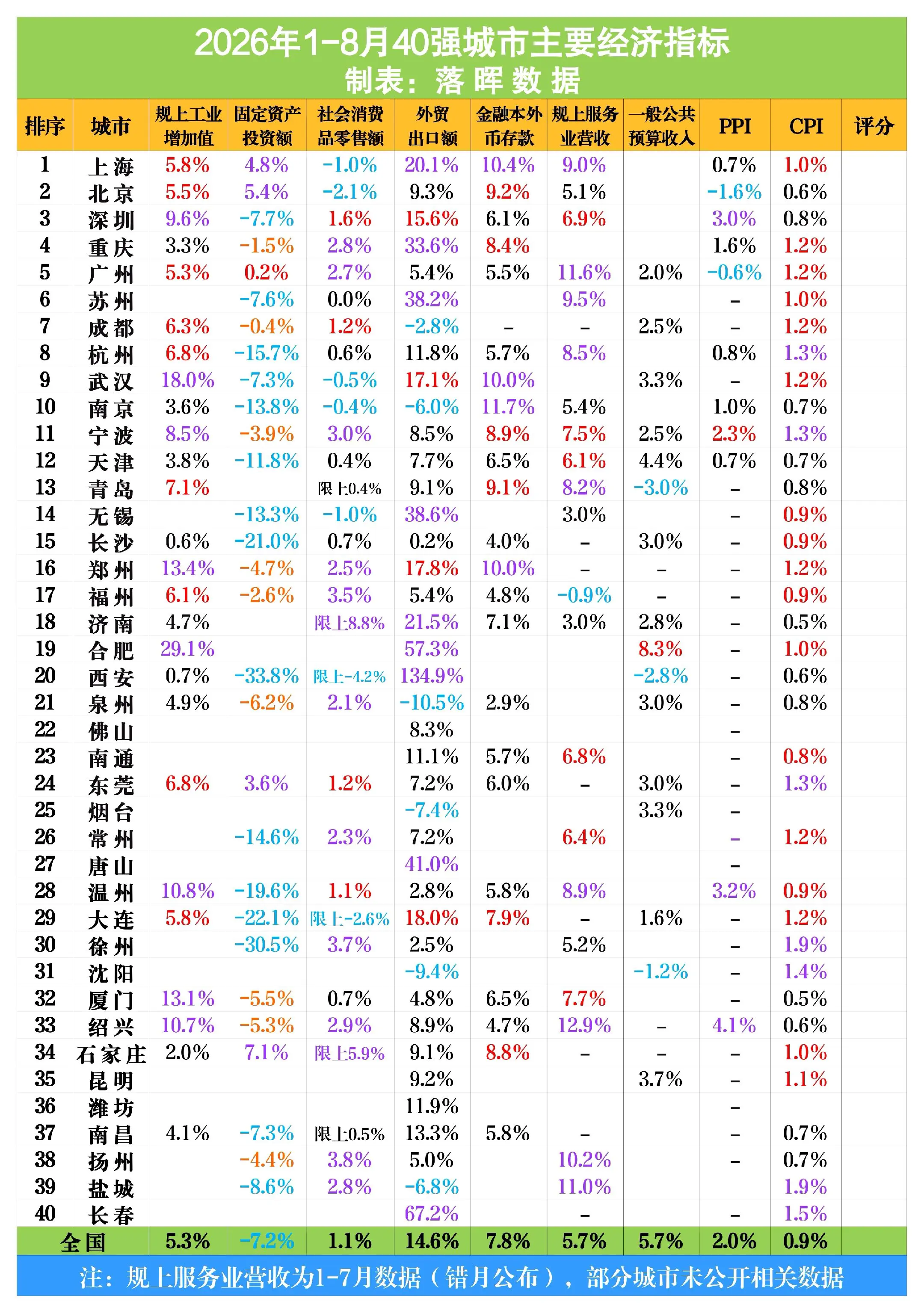 2026年1—8月40强城市主要经济指标（2）：合肥武汉郑州规上工业持...