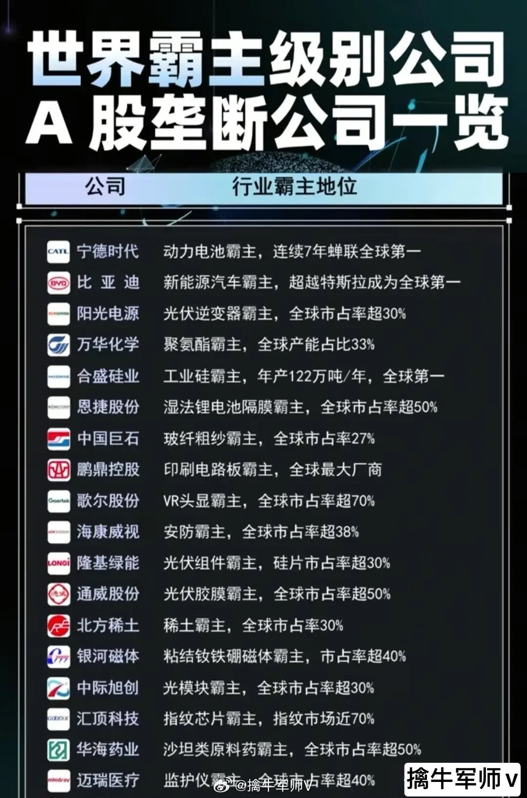 中国的世界霸主级别的公司名单出炉！（1）中国全球行业垄断市占率超50%的公司有歌