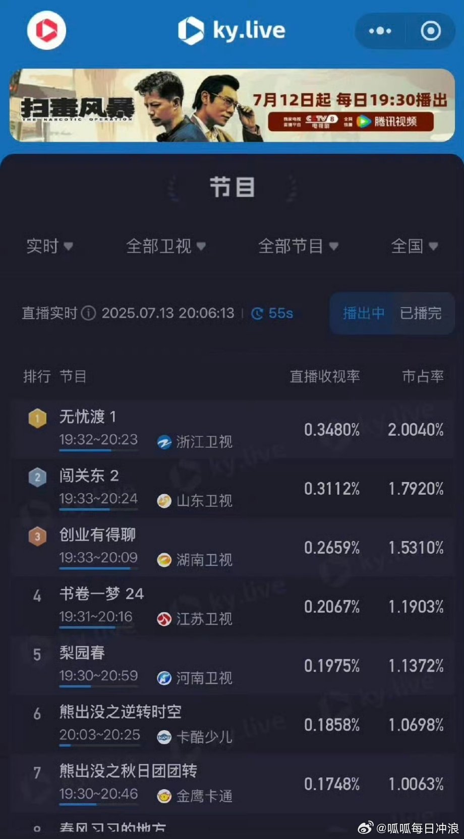 任嘉伦&宋祖儿的《无忧渡》上星首播拿下同时段卫视收视榜第一，浙江卫视靠无忧渡扬眉