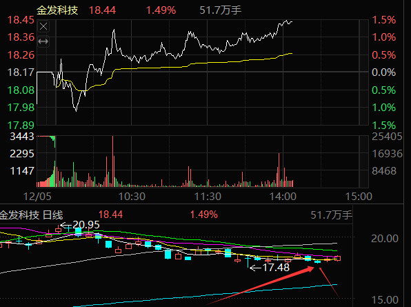 有跟上金发科技600143的朋友都有吃肉了吧？我在低位加仓，大家有跟上吗？有吃肉