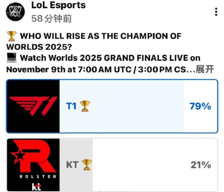 拳头官方发文表示有八成的观众看好T1拿下S15冠军！其实回忆一下T1在s7和s