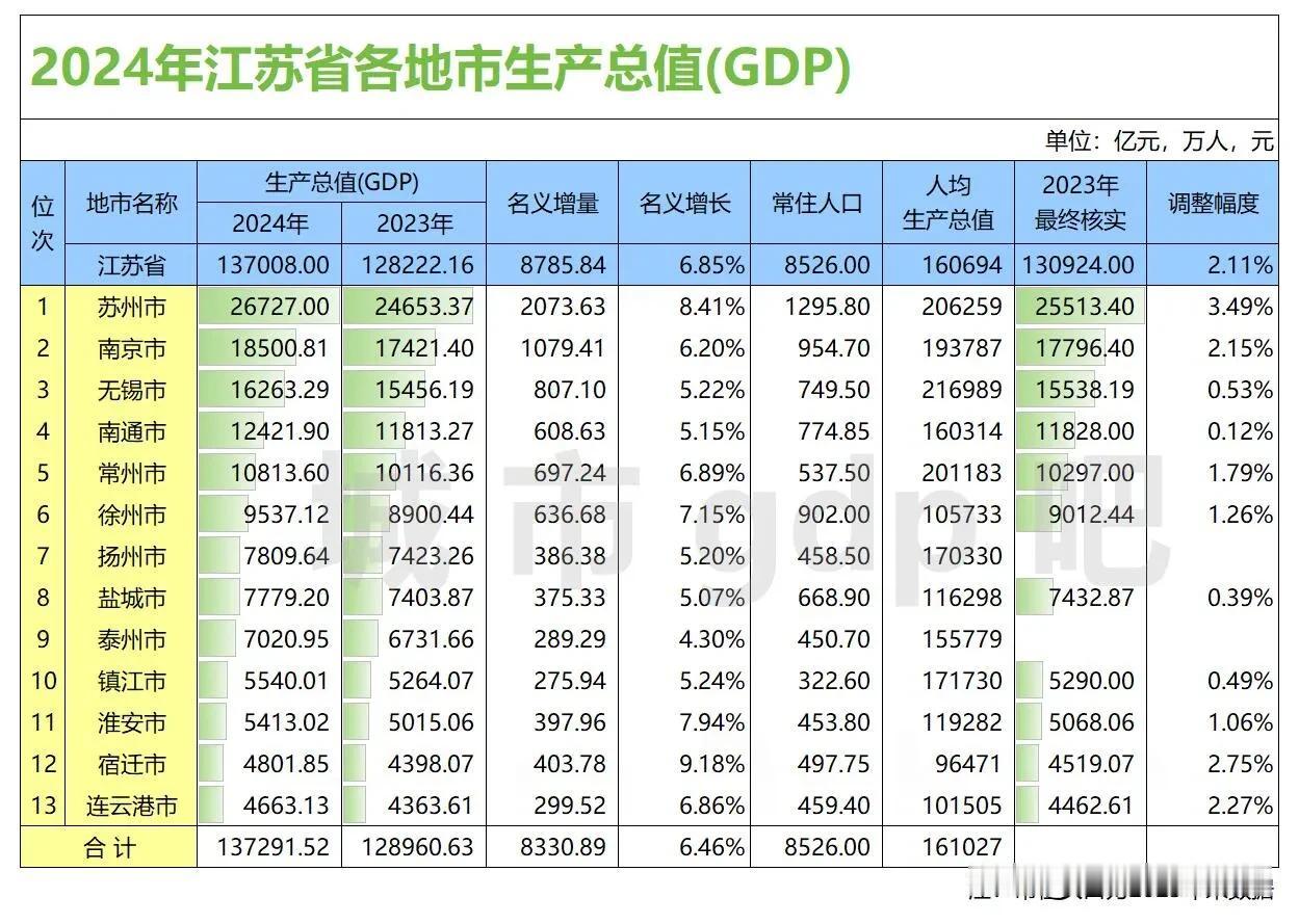 江苏省各市GDP排名，2024年对比1999年。1999年江苏省十三个地级市的