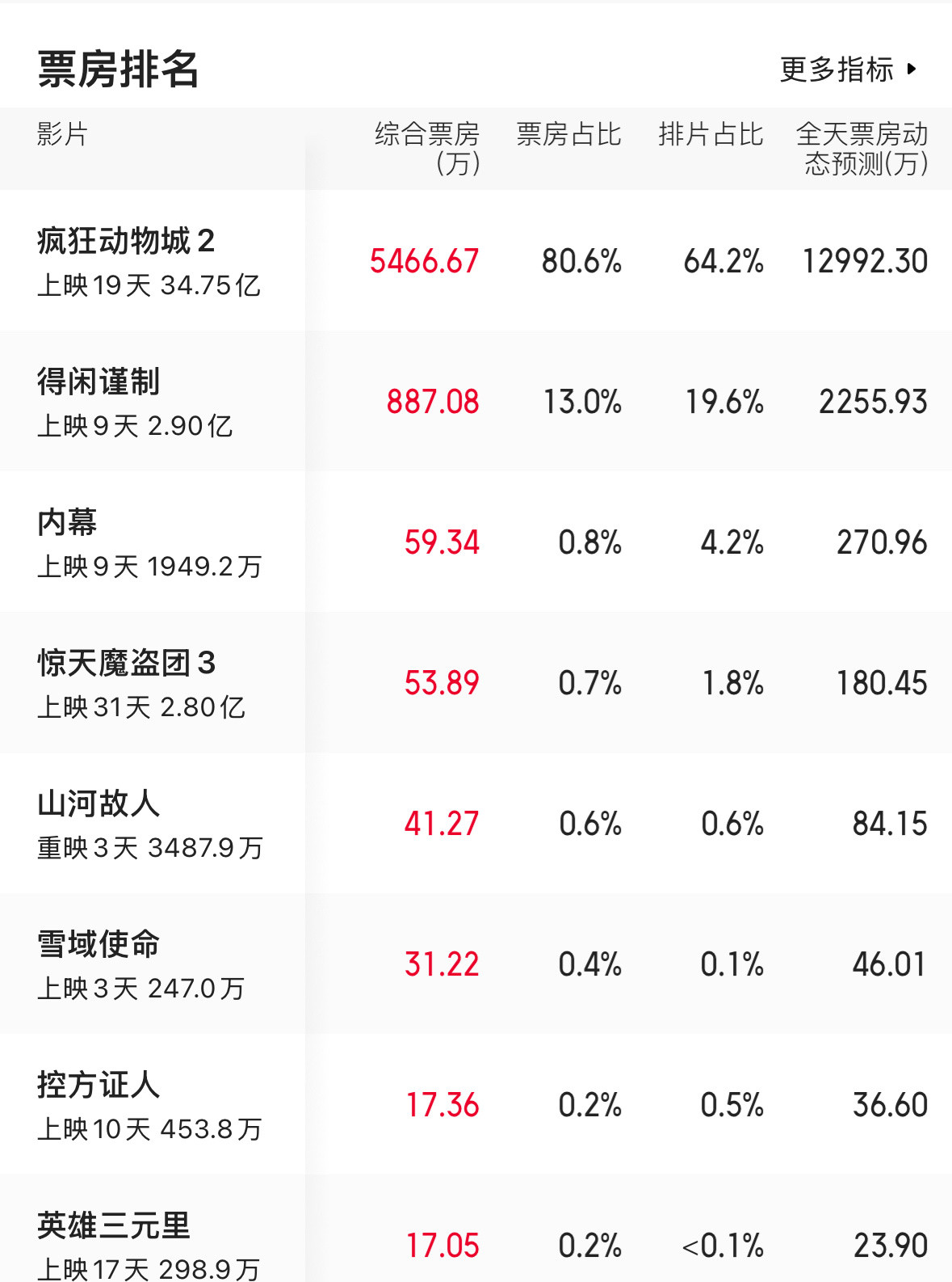 周末了，路人真的跑步入场了，可惜了，入的是疯狂动物城。。。。。。💔
