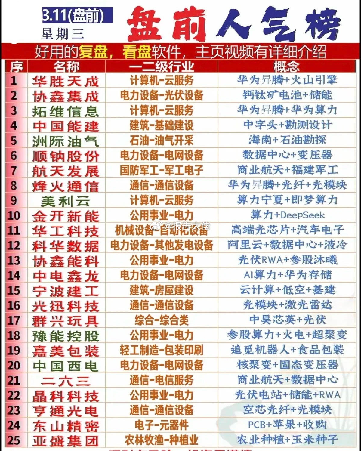 周三成交活跃个股+人气热搜榜！1.华为昇腾+算力2.光纤，光模块3.数据中心