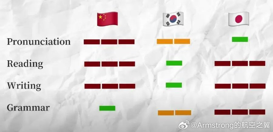 外国人眼中的韩中日语言学习难度韩语：阅读、书写很简单，但发音（连音）和语法（은/