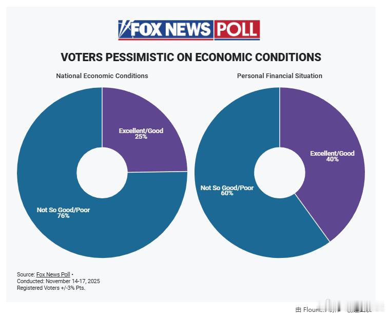 【福克斯民调：选民称白宫对经济的危害大于益处】[共和党喉舌福克斯都忍不住了？]（