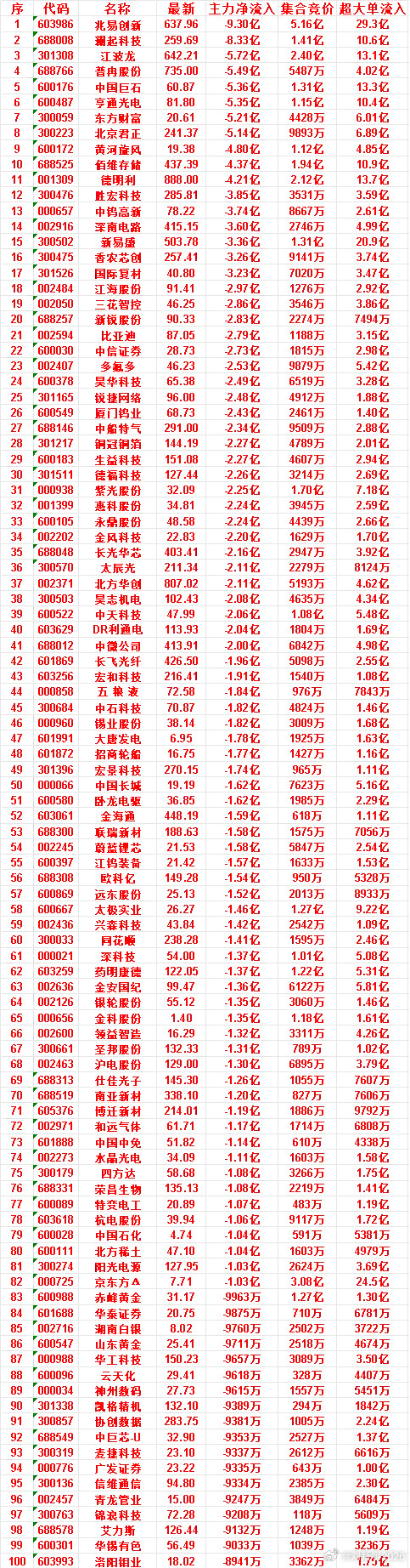 7月7日开盘45分钟，主力“卖出的”50名单！